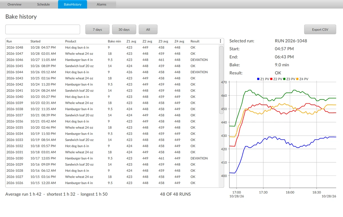 The Bake History screen with Optix's default look: a default data grid, grey filter buttons and a default trend.