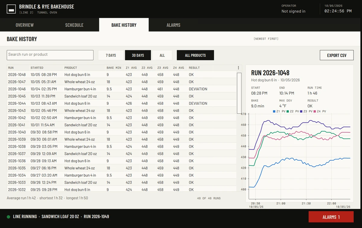 The Bake History screen before the change: the run list has Z1 to Z4 AVG columns and the run trend has four lines.