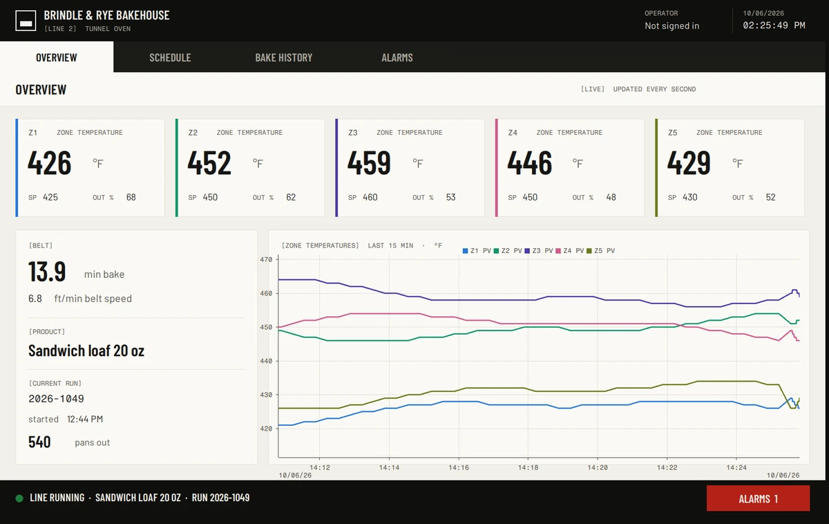The OvenLine2 Overview screen after the change: five zone tiles, Z1 to Z5, and five lines on the live temperature trend.