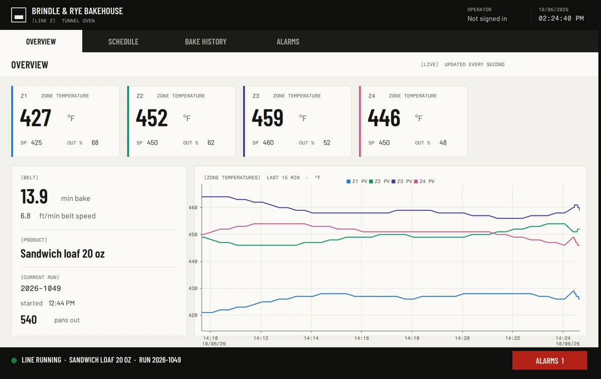 The OvenLine2 Overview screen before the change: four zone tiles, Z1 to Z4, and four lines on the live temperature trend.